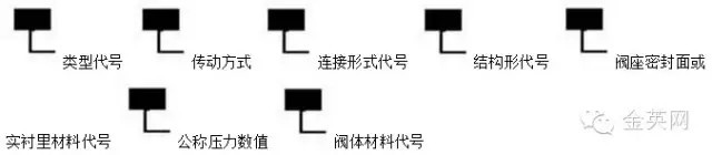 閥門產(chǎn)品型號由七個單元組成按下列順序編制 閥門產(chǎn)品型號由七個單元組成按下列順序編制