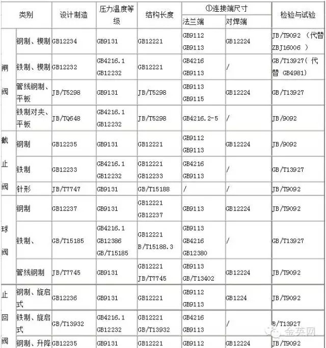 國標(biāo)閥門采用主要標(biāo)準(zhǔn)匯總 國標(biāo)閥門采用主要標(biāo)準(zhǔn)匯總